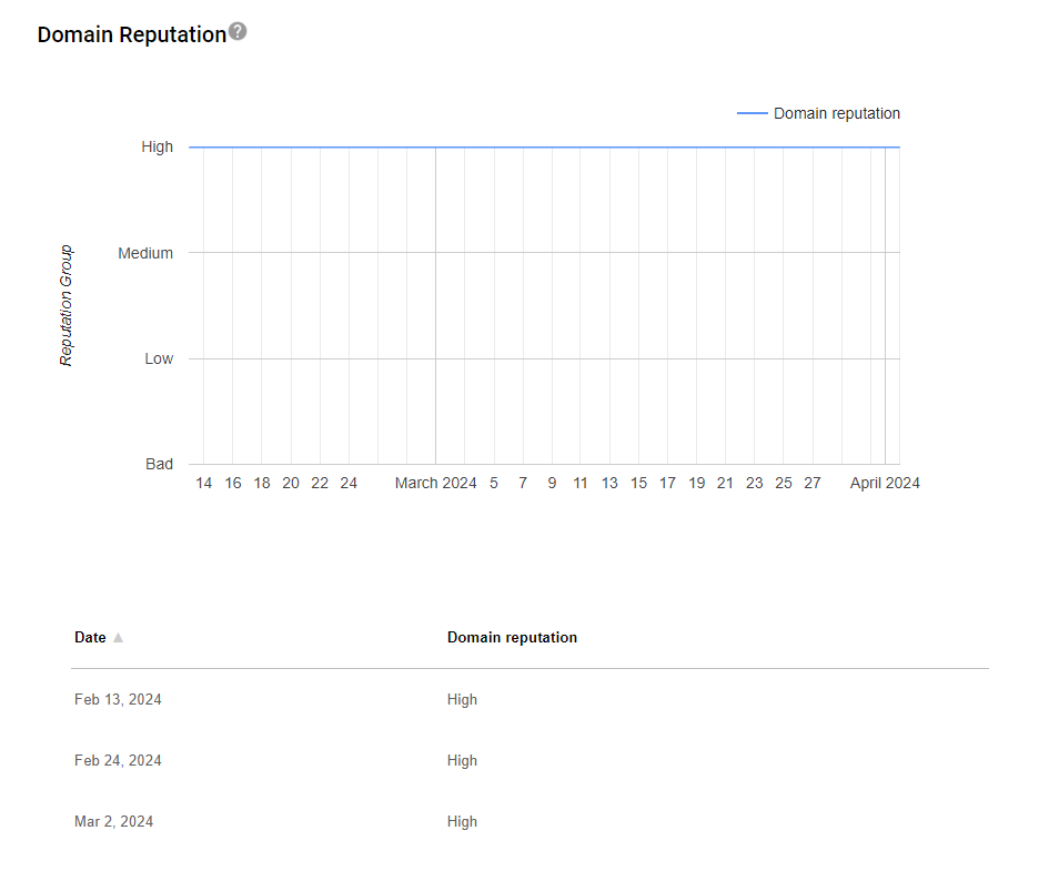 Graph titled "Domain Reputation" shows a time range from Feb 13, 2024, to April 2, 2024, with a steady "High" reputation level. Below, a table lists domain reputation as "High" on Feb 13, Feb 24, and March 2, 2024.