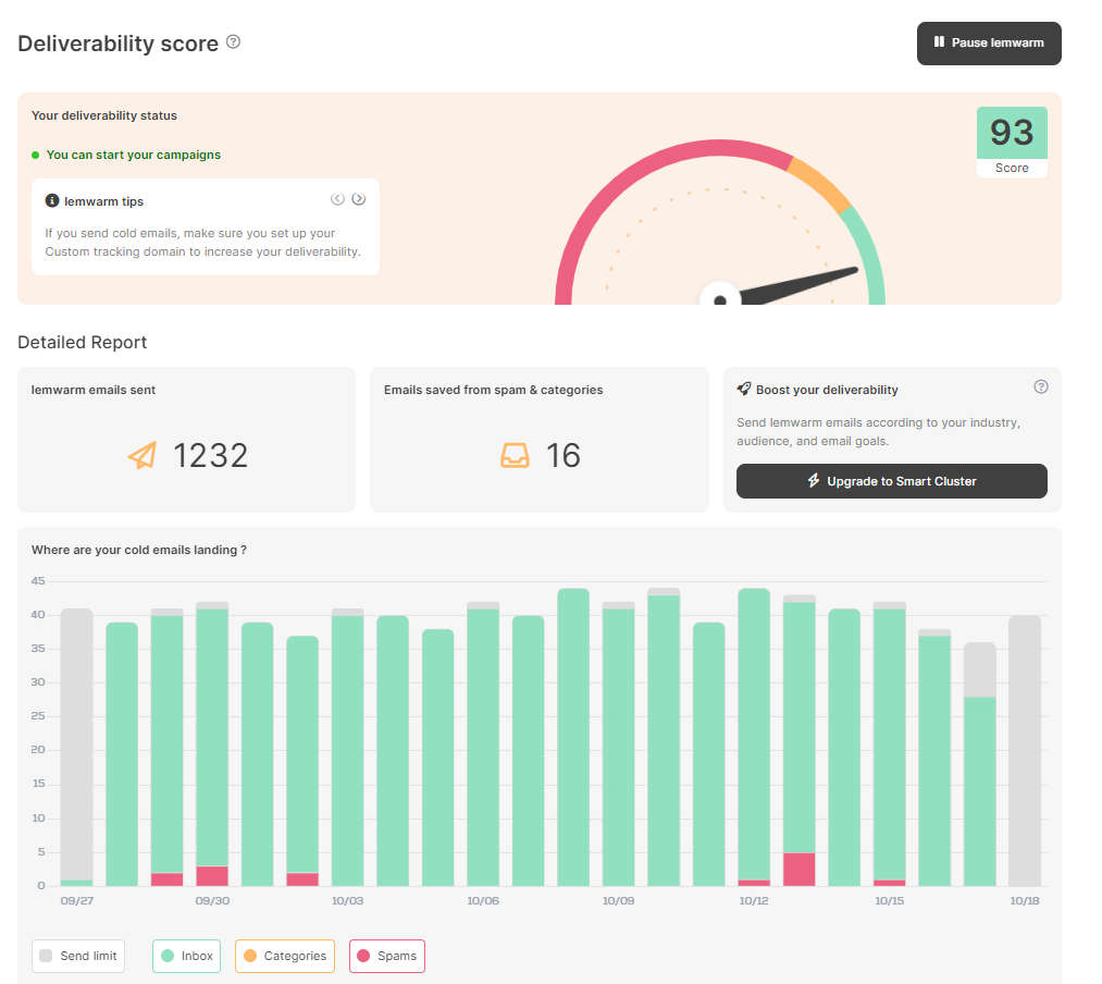 A dashboard displaying the deliverability score of 93. It shows lemwarm emails sent (1232) and emails saved from spam & categories (16). Below is a bar graph illustrating daily email landings with categories like Inbox and Spam highlighted.