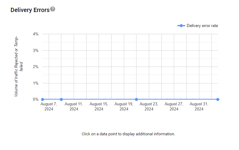 A line graph titled "Delivery Errors" shows the delivery error rate from August 7 to August 31, 2024. The vertical axis ranges from 0% to 4%, and the horizontal axis displays dates. The graph indicates a consistent error rate of 0% throughout the period.