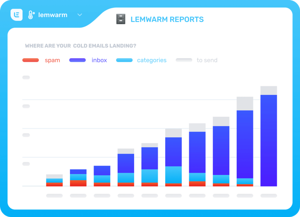 Bar chart showing email distribution in a report. Bars represent different stages: spam, inbox, categories, and to send. Height increases from left to right, with blue, light blue, and red sections indicating email allocation.