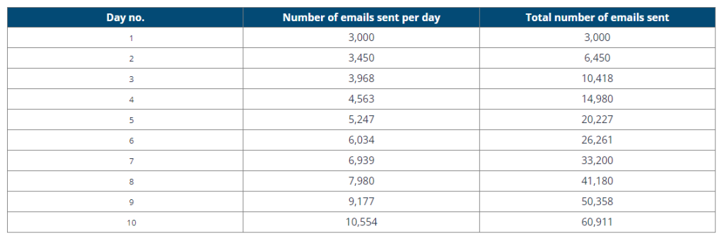 A table showing the number of emails sent over 10 days. Day 1 starts with 3,000 emails, increasing daily. Day 10 ends with 10,554 emails, totaling 60,911. The "Total number of emails sent" column accumulates daily send totals.