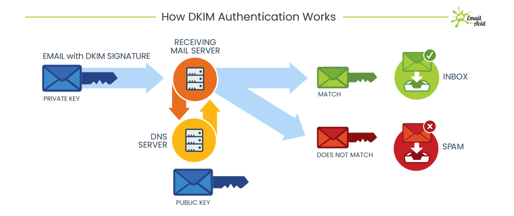 Infographic showing DKIM authentication process. An email with DKIM signature is verified by the receiving mail server using DNS public key. If it matches, the email goes to the inbox; if not, it is marked as spam. Arrows indicate data flow.